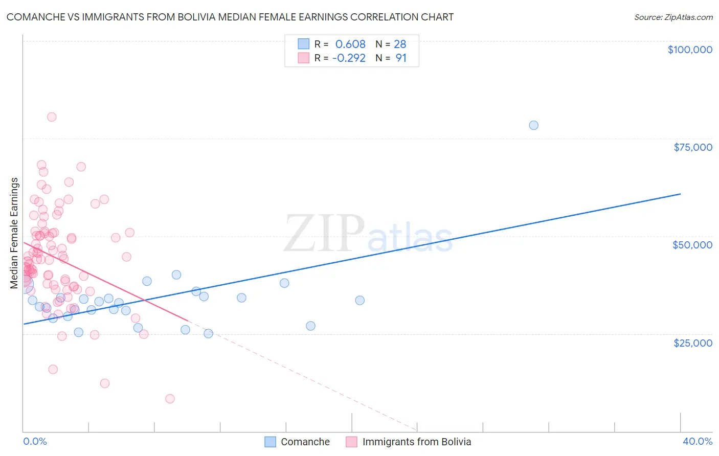 Comanche vs Immigrants from Bolivia Median Female Earnings