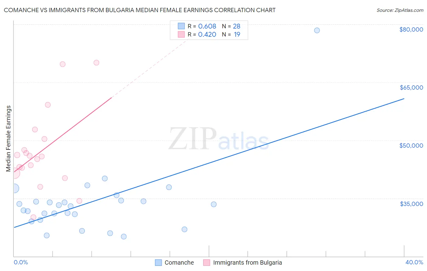 Comanche vs Immigrants from Bulgaria Median Female Earnings