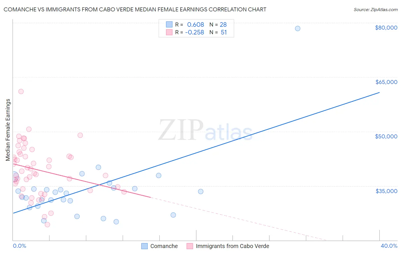 Comanche vs Immigrants from Cabo Verde Median Female Earnings