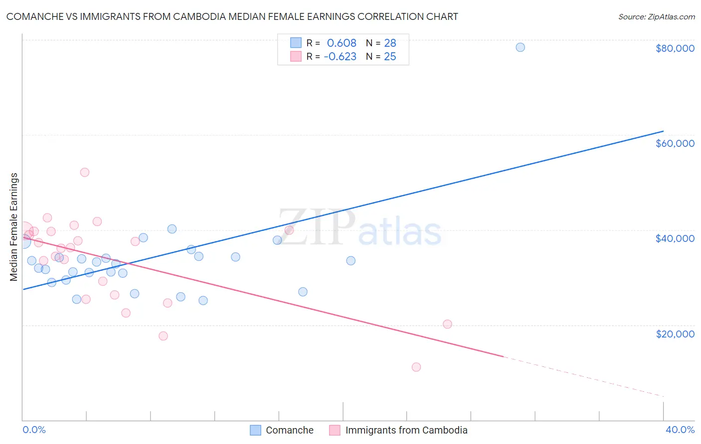 Comanche vs Immigrants from Cambodia Median Female Earnings