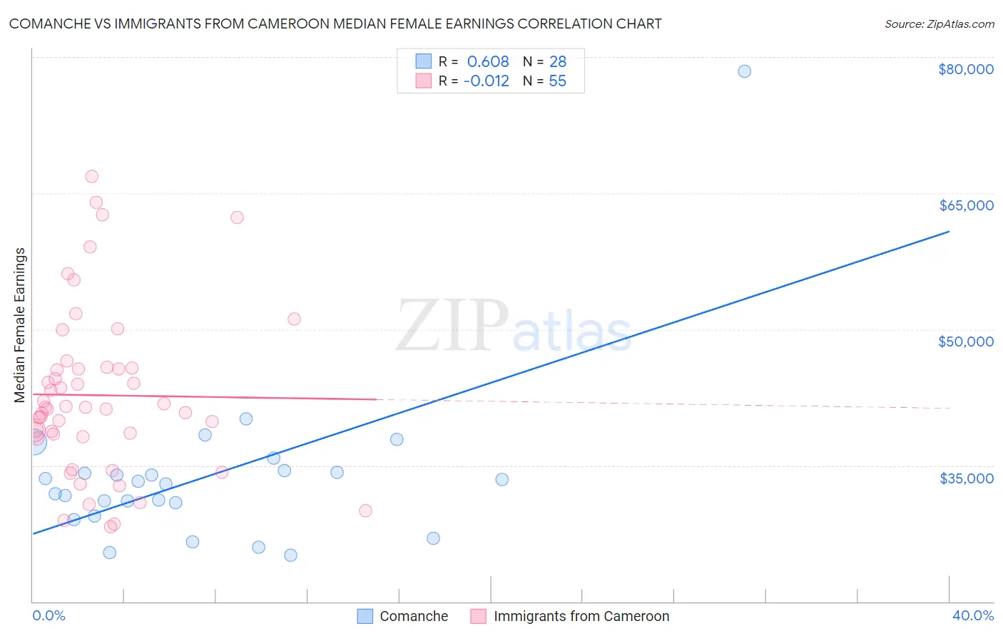 Comanche vs Immigrants from Cameroon Median Female Earnings