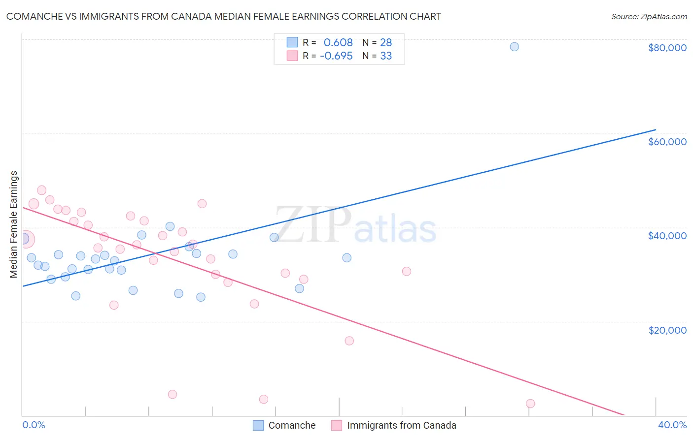 Comanche vs Immigrants from Canada Median Female Earnings