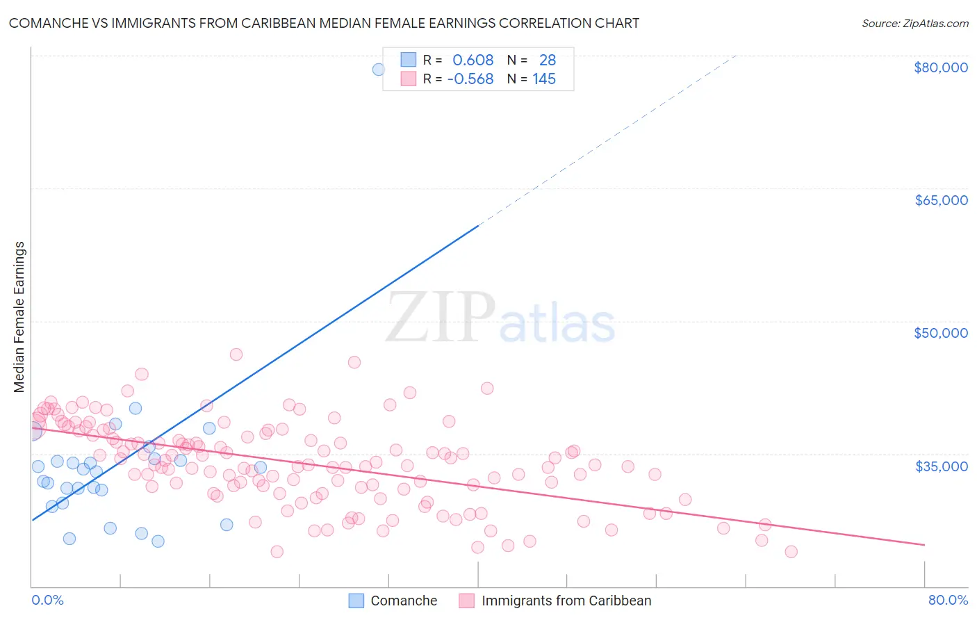 Comanche vs Immigrants from Caribbean Median Female Earnings