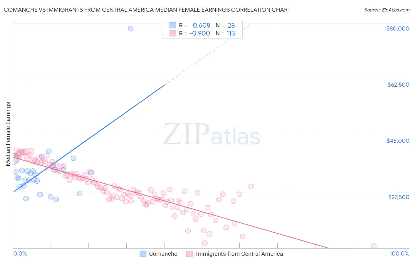 Comanche vs Immigrants from Central America Median Female Earnings