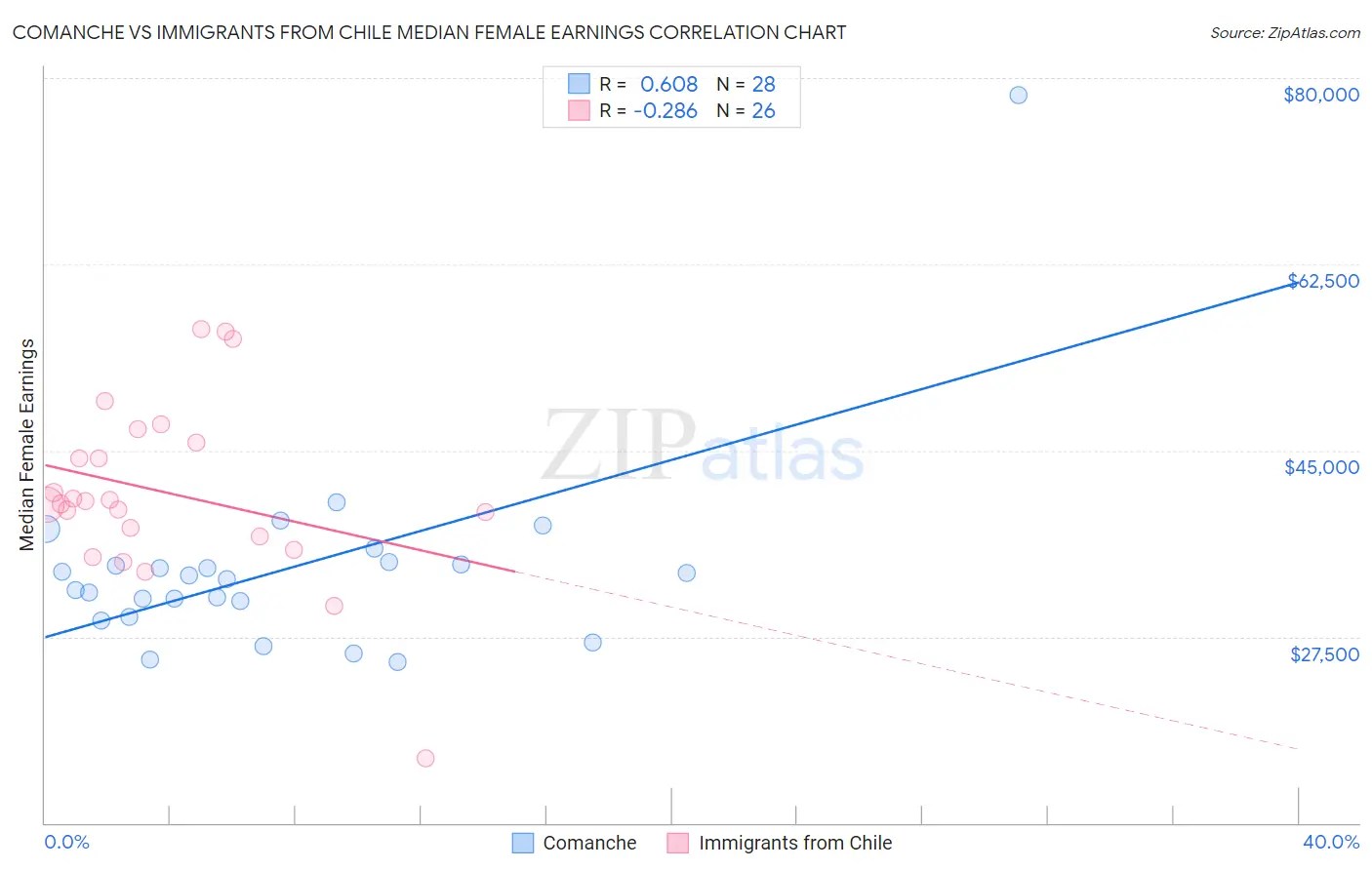Comanche vs Immigrants from Chile Median Female Earnings