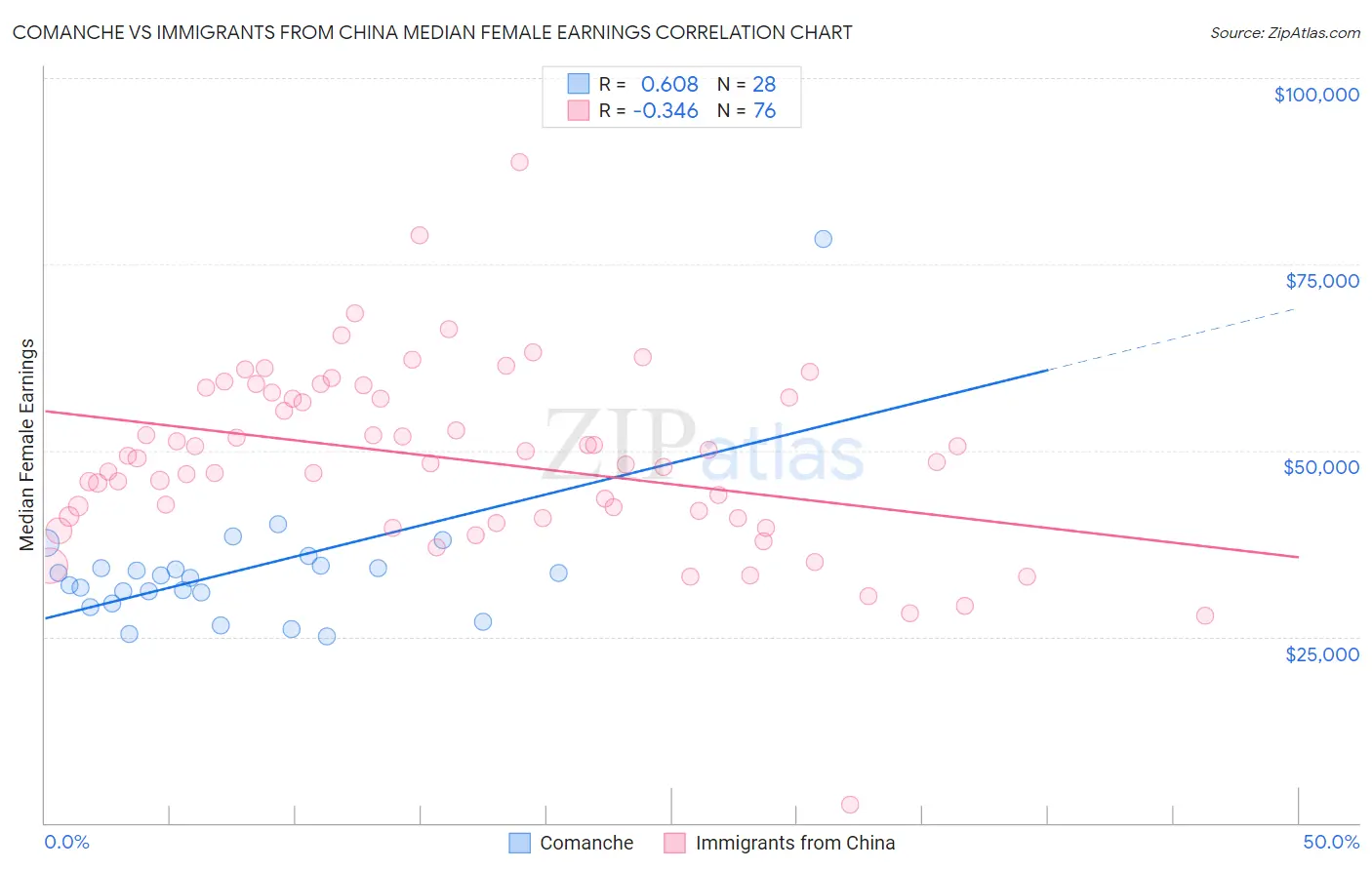 Comanche vs Immigrants from China Median Female Earnings