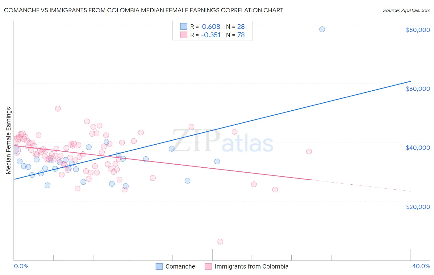 Comanche vs Immigrants from Colombia Median Female Earnings