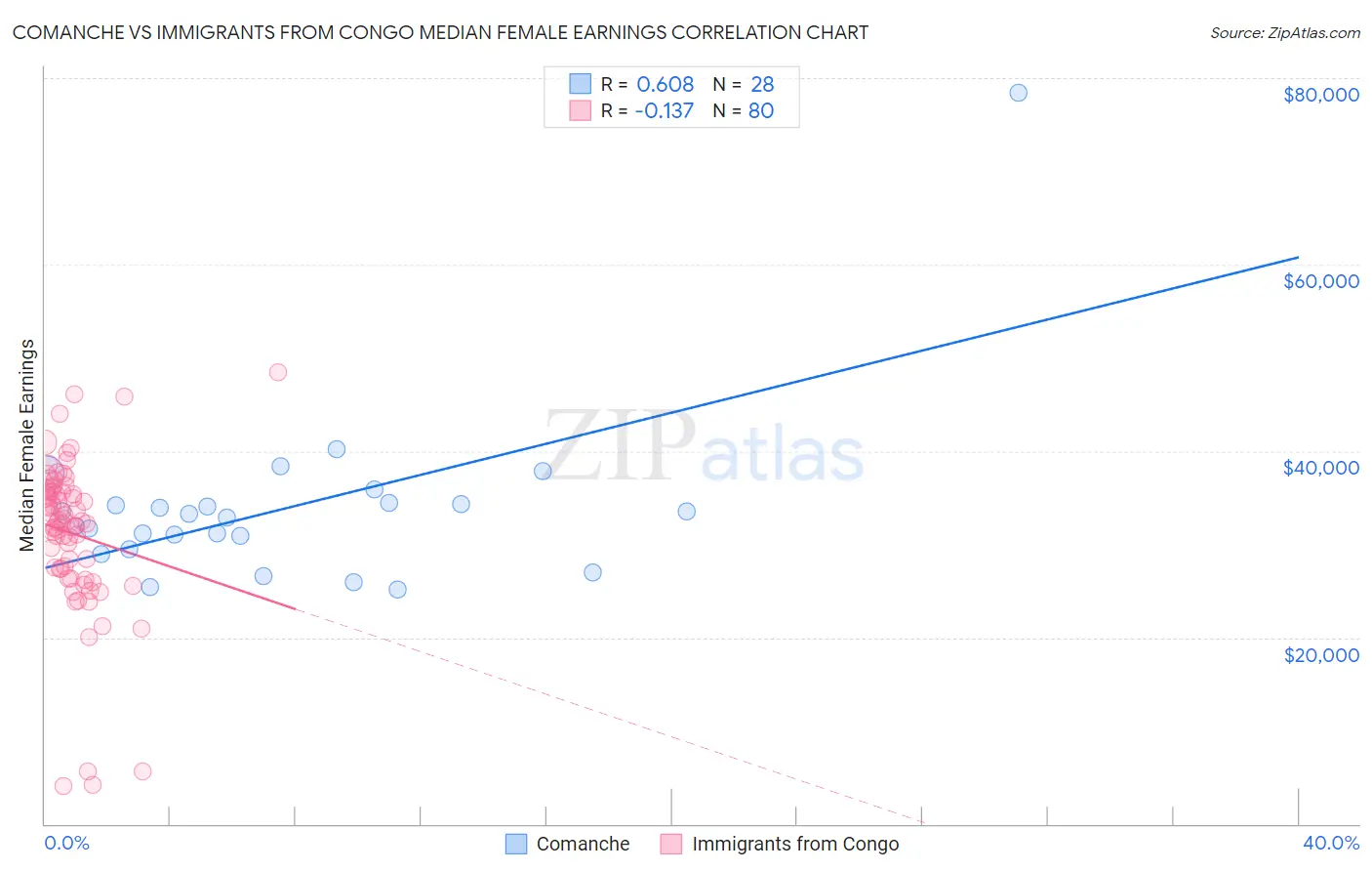 Comanche vs Immigrants from Congo Median Female Earnings