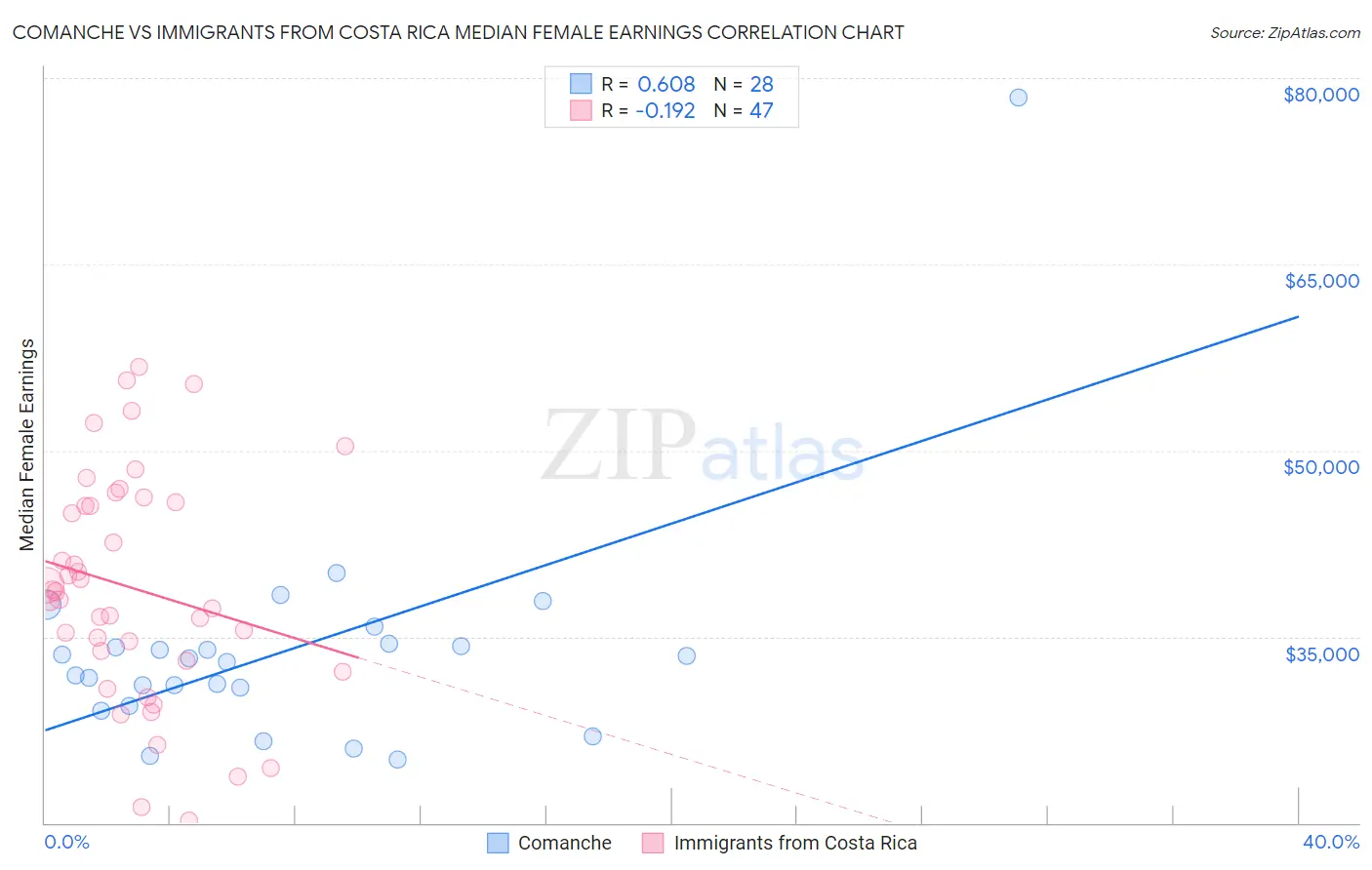 Comanche vs Immigrants from Costa Rica Median Female Earnings