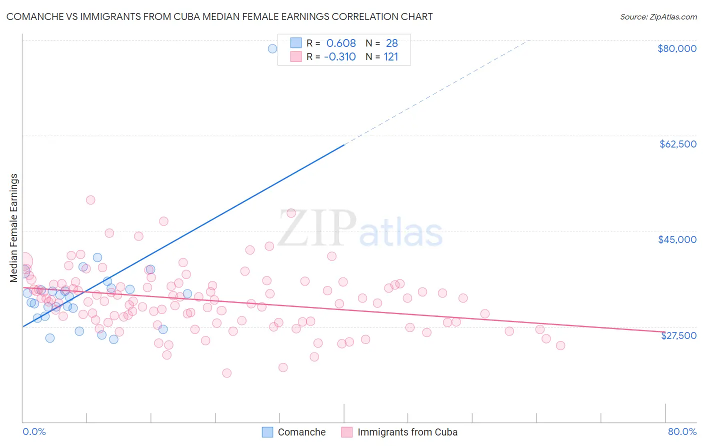 Comanche vs Immigrants from Cuba Median Female Earnings
