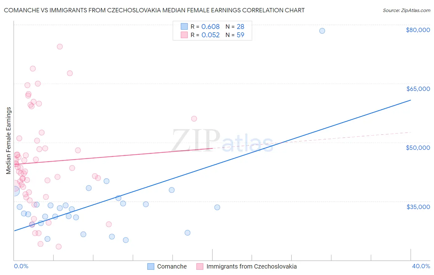 Comanche vs Immigrants from Czechoslovakia Median Female Earnings