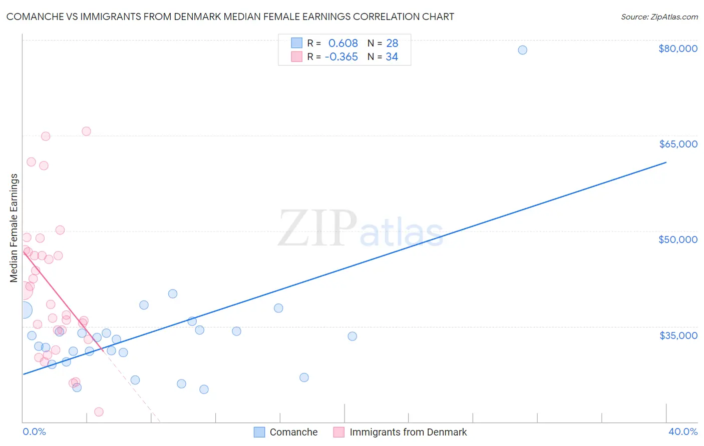 Comanche vs Immigrants from Denmark Median Female Earnings