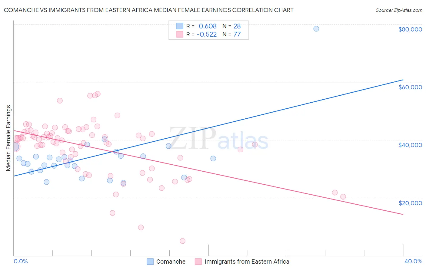 Comanche vs Immigrants from Eastern Africa Median Female Earnings