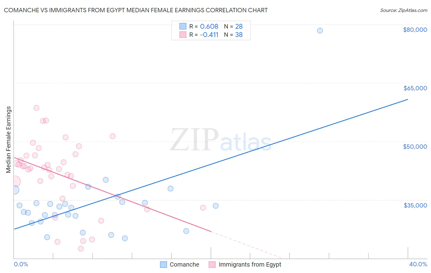 Comanche vs Immigrants from Egypt Median Female Earnings