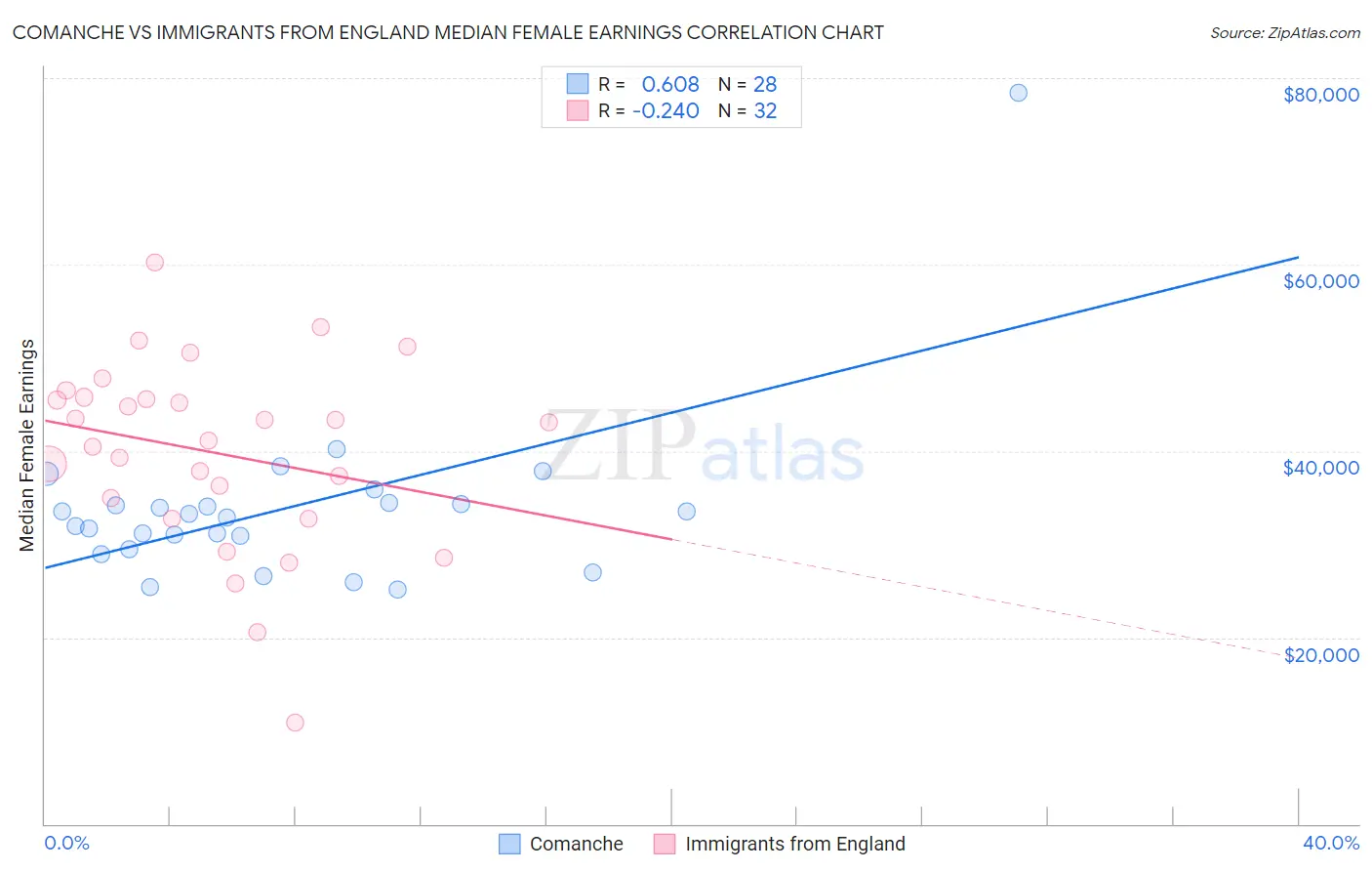 Comanche vs Immigrants from England Median Female Earnings