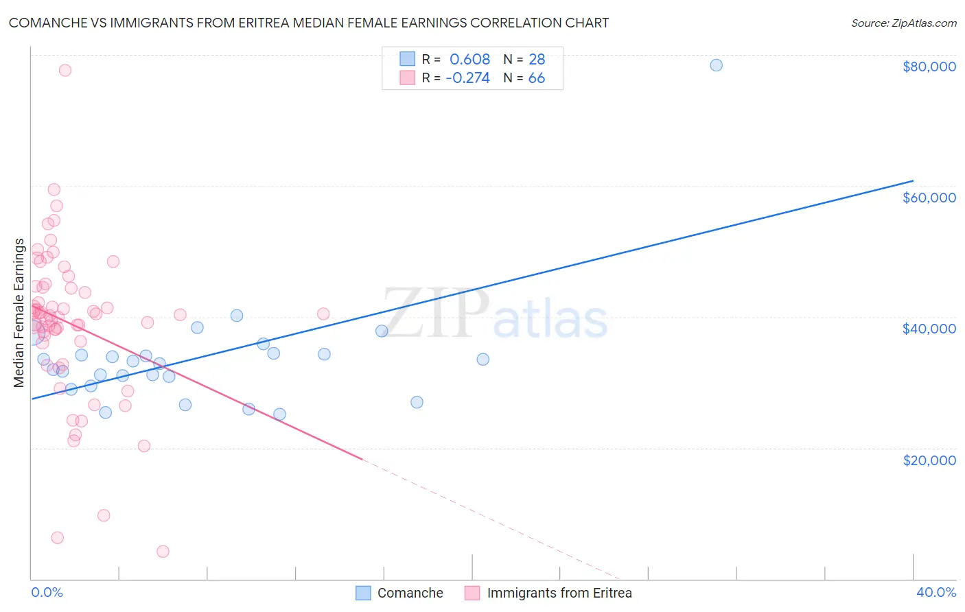 Comanche vs Immigrants from Eritrea Median Female Earnings