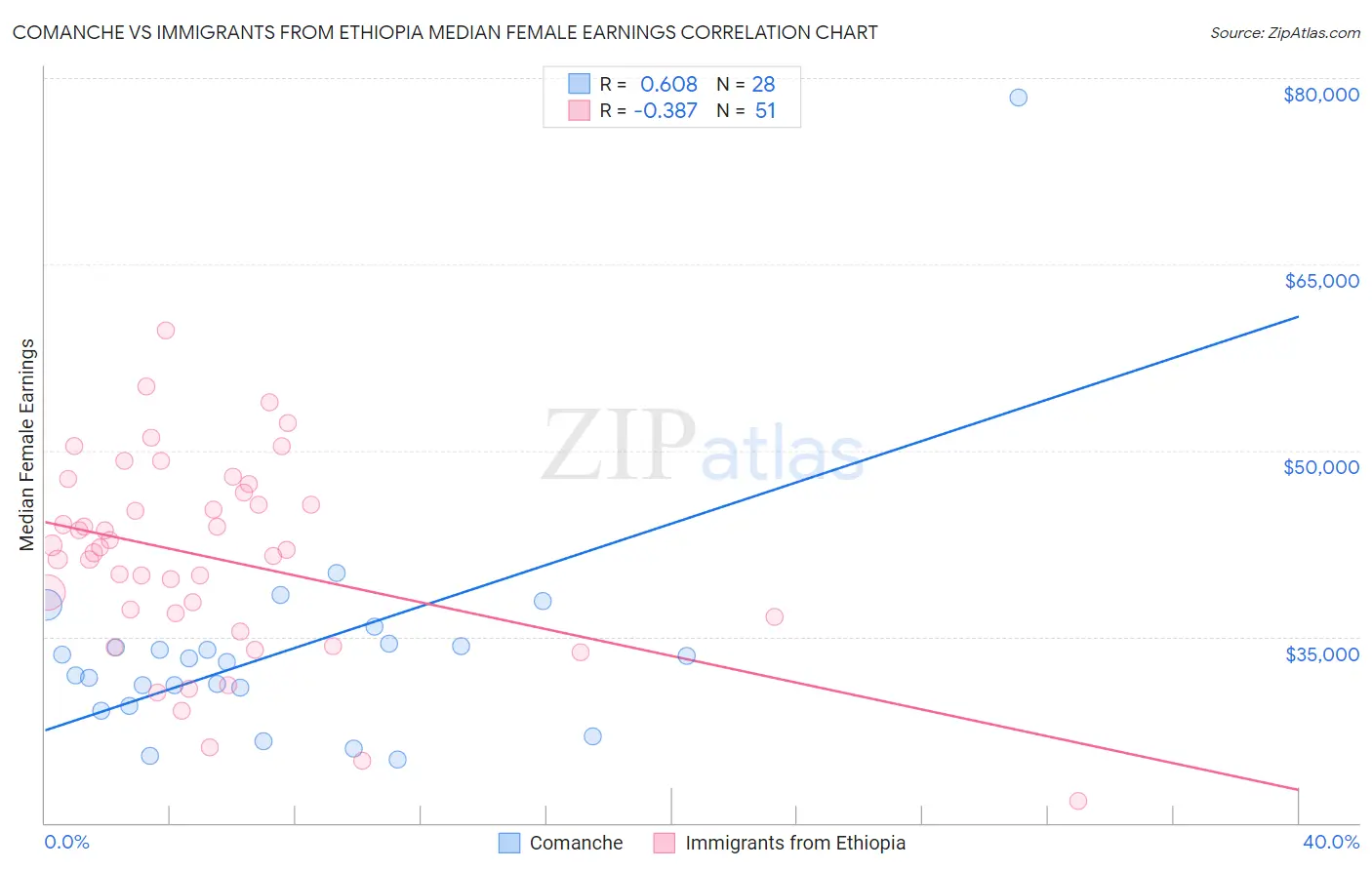 Comanche vs Immigrants from Ethiopia Median Female Earnings