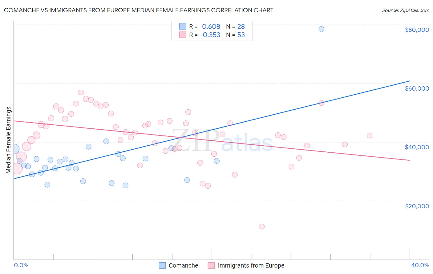 Comanche vs Immigrants from Europe Median Female Earnings