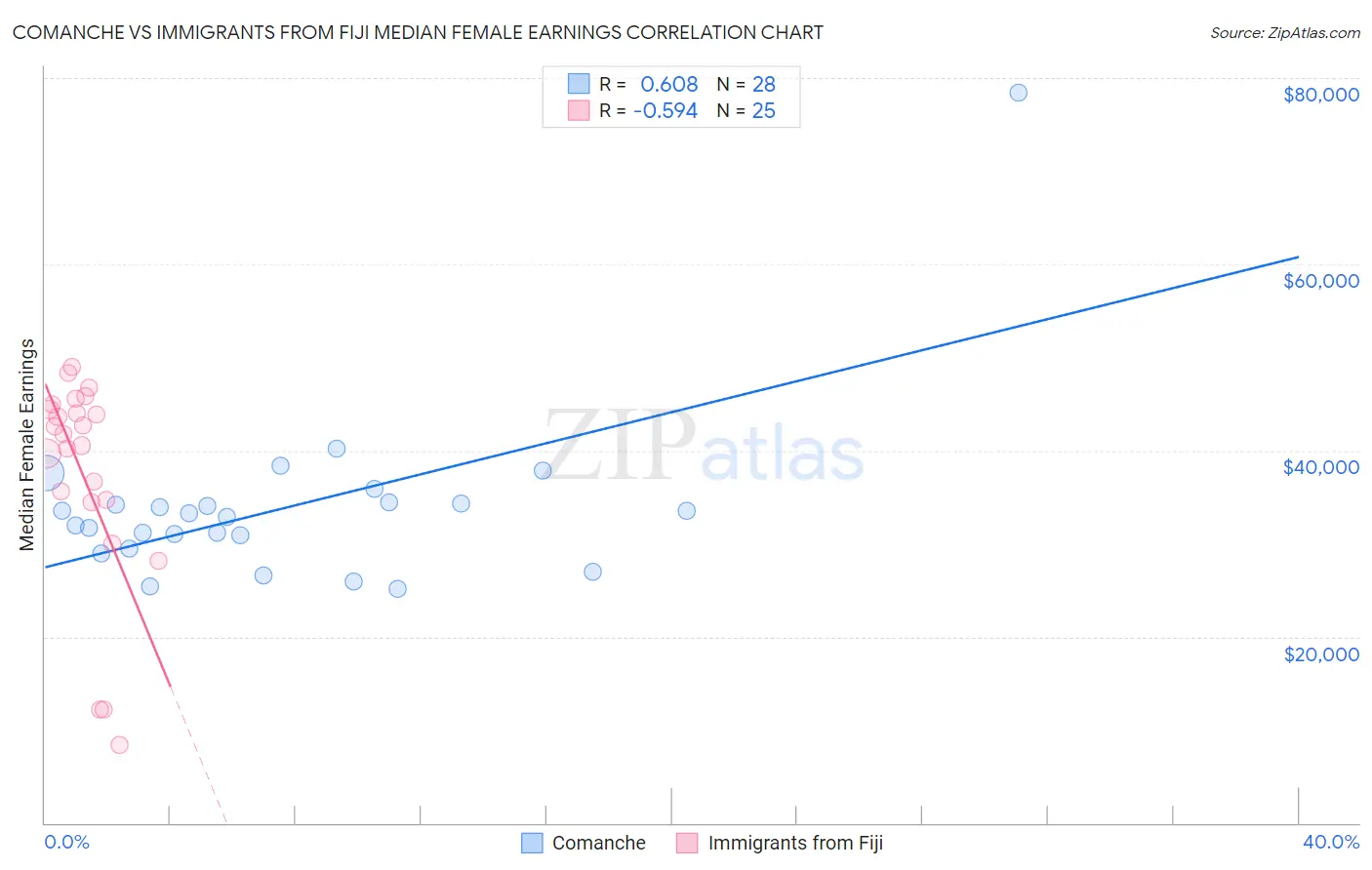 Comanche vs Immigrants from Fiji Median Female Earnings