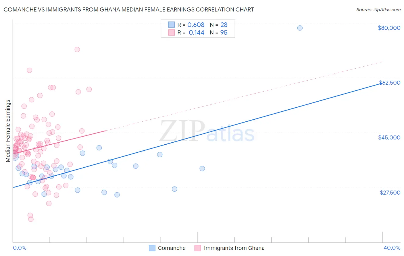 Comanche vs Immigrants from Ghana Median Female Earnings