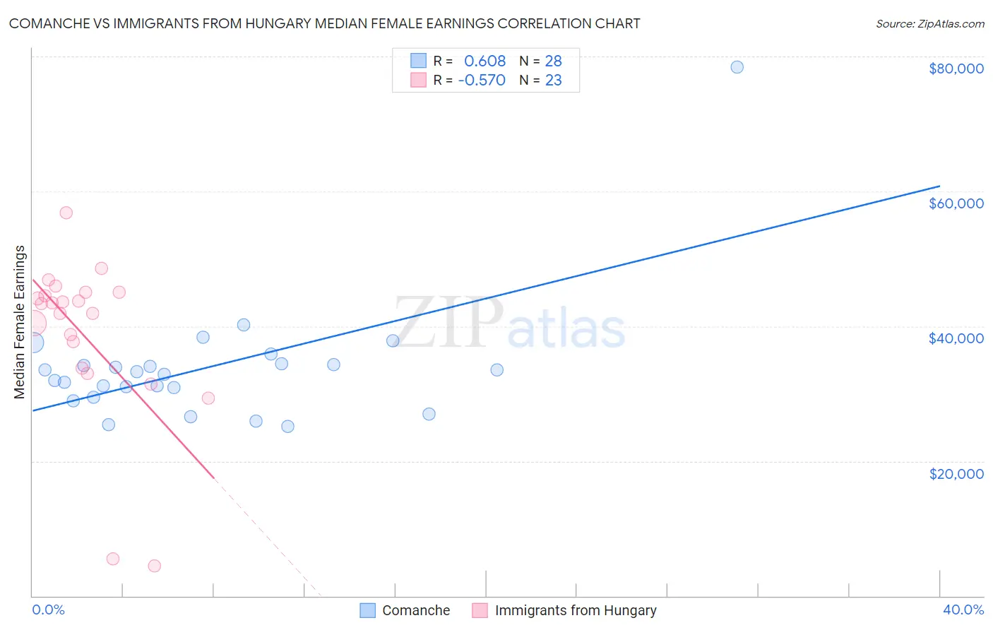 Comanche vs Immigrants from Hungary Median Female Earnings