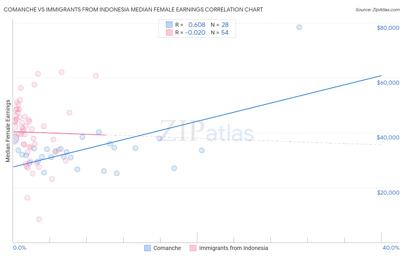 Comanche vs Immigrants from Indonesia Median Female Earnings