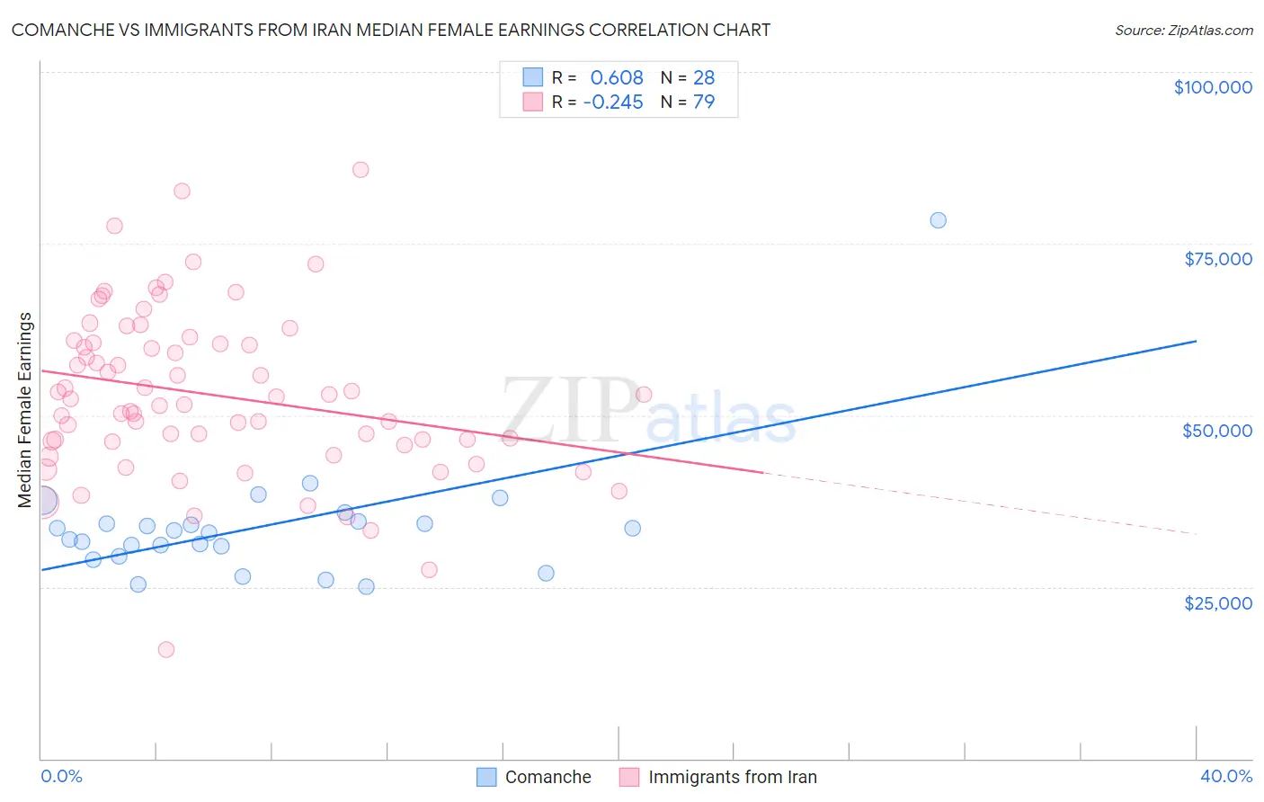 Comanche vs Immigrants from Iran Median Female Earnings