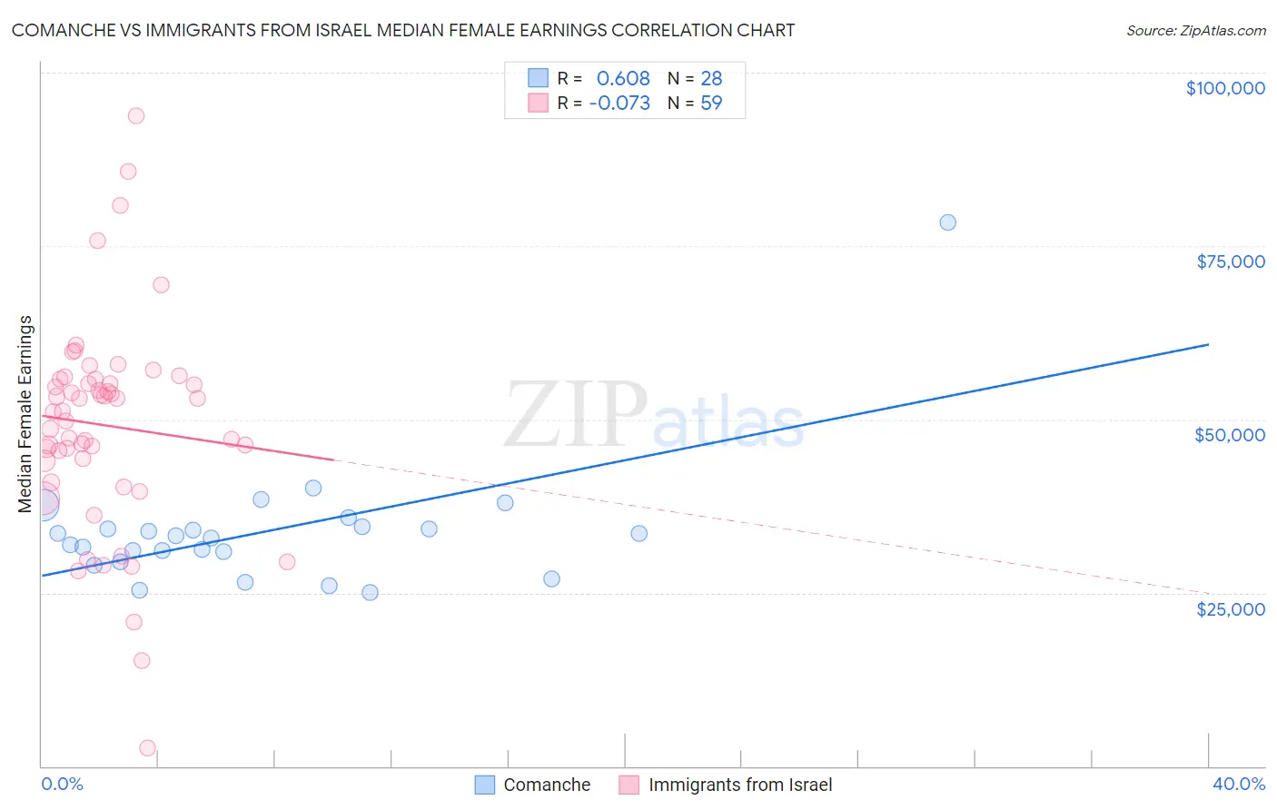 Comanche vs Immigrants from Israel Median Female Earnings