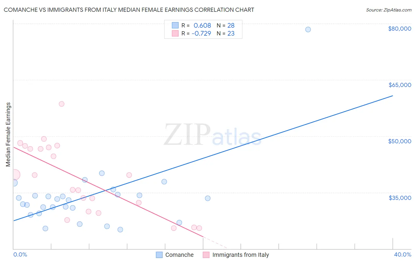 Comanche vs Immigrants from Italy Median Female Earnings