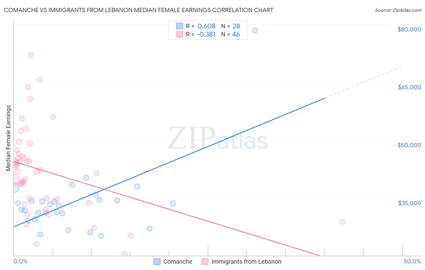 Comanche vs Immigrants from Lebanon Median Female Earnings