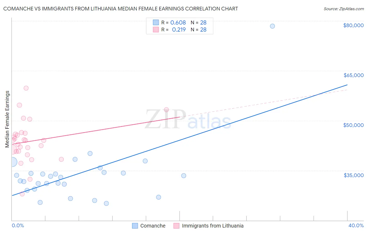 Comanche vs Immigrants from Lithuania Median Female Earnings