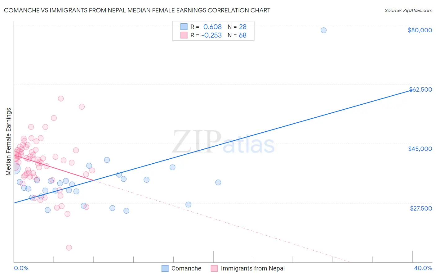 Comanche vs Immigrants from Nepal Median Female Earnings