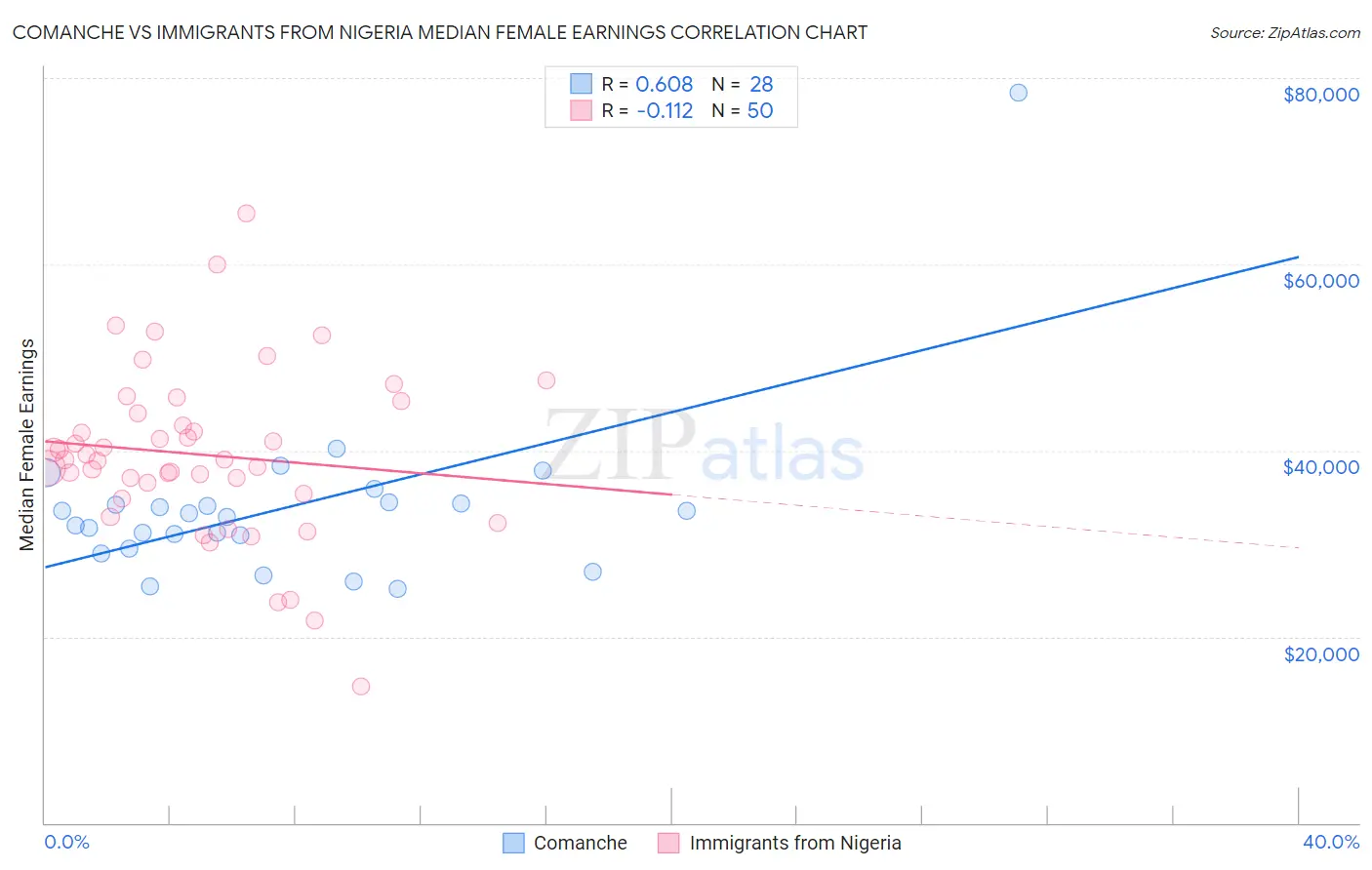 Comanche vs Immigrants from Nigeria Median Female Earnings