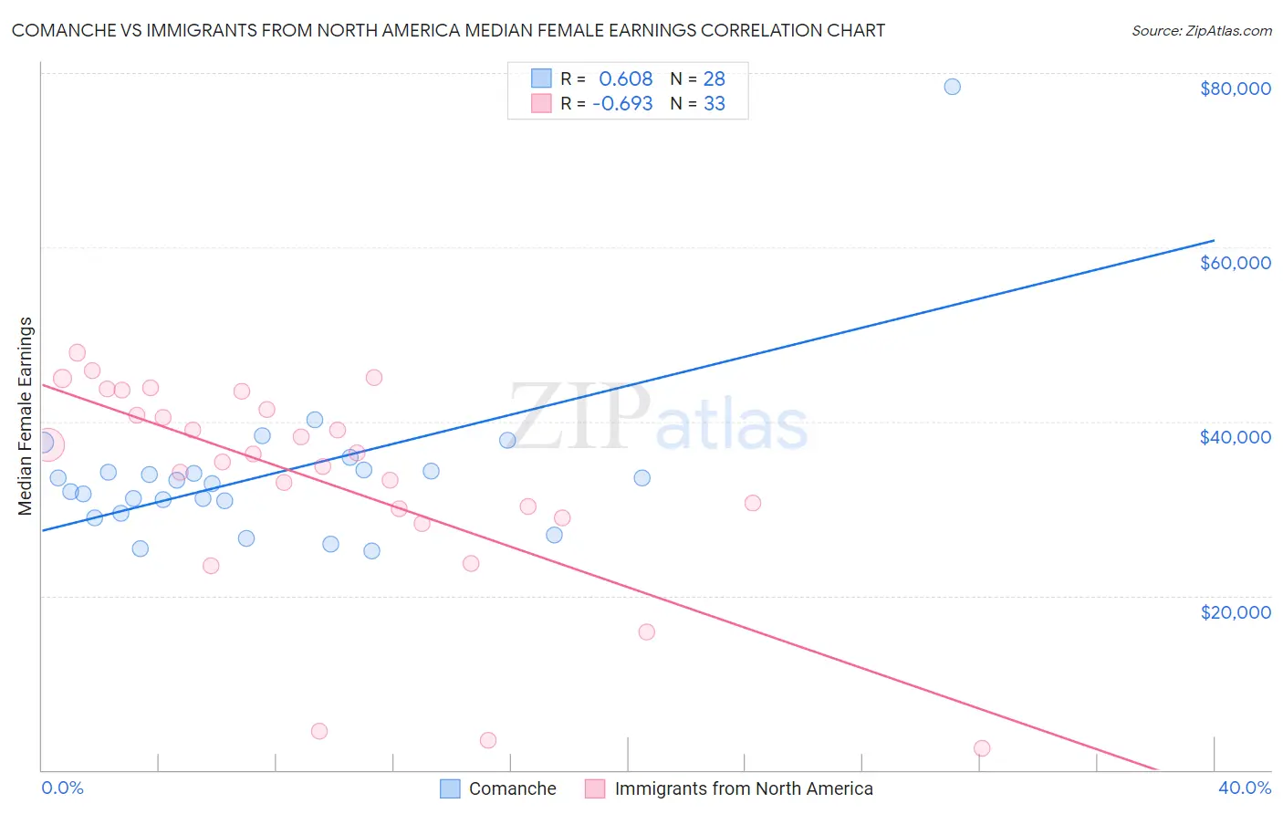 Comanche vs Immigrants from North America Median Female Earnings