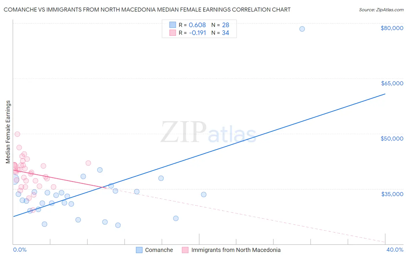 Comanche vs Immigrants from North Macedonia Median Female Earnings