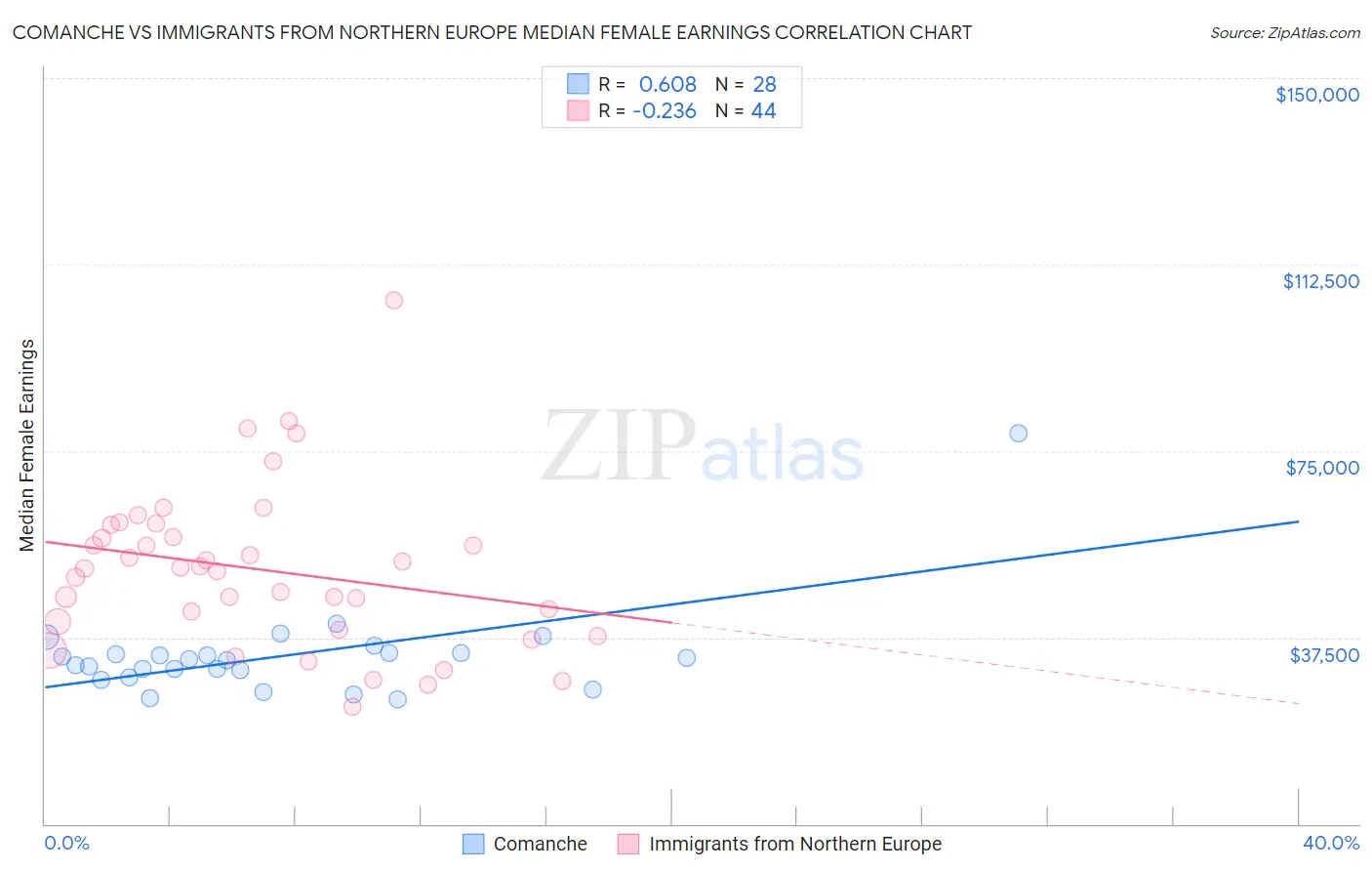 Comanche vs Immigrants from Northern Europe Median Female Earnings