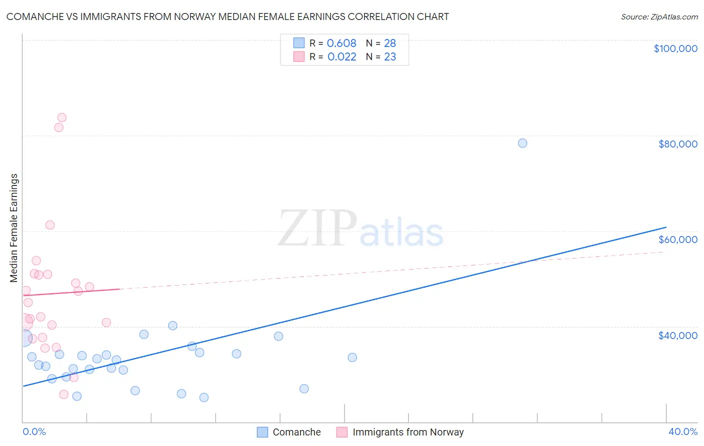 Comanche vs Immigrants from Norway Median Female Earnings
