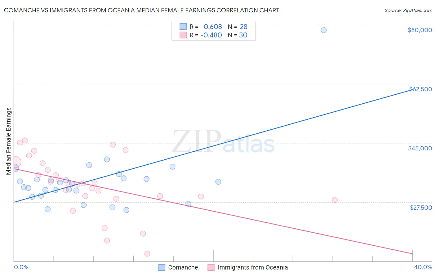 Comanche vs Immigrants from Oceania Median Female Earnings