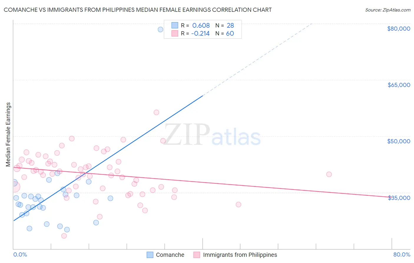 Comanche vs Immigrants from Philippines Median Female Earnings