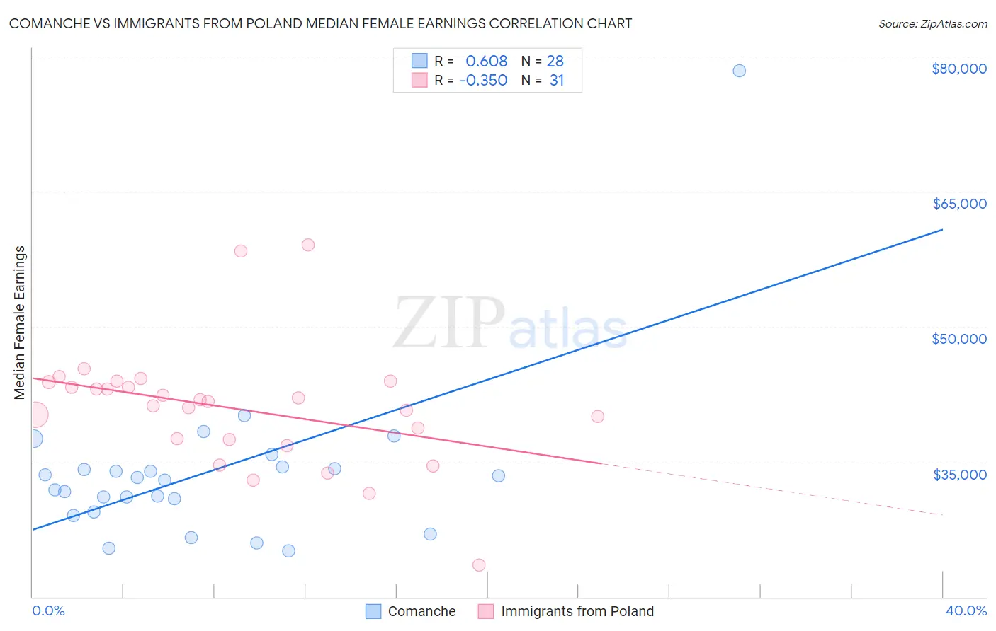 Comanche vs Immigrants from Poland Median Female Earnings