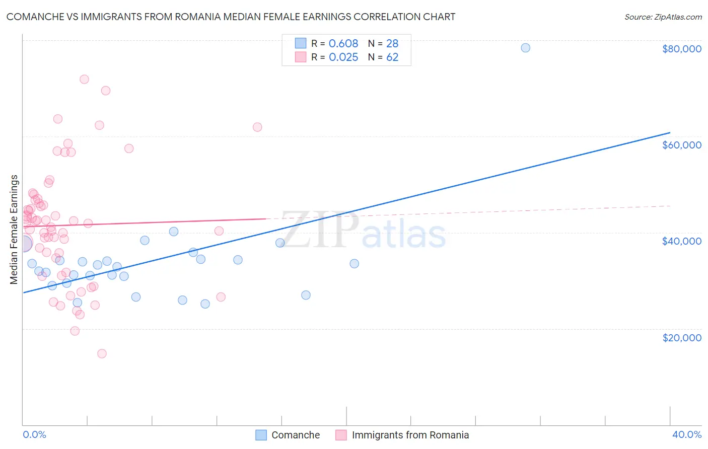Comanche vs Immigrants from Romania Median Female Earnings