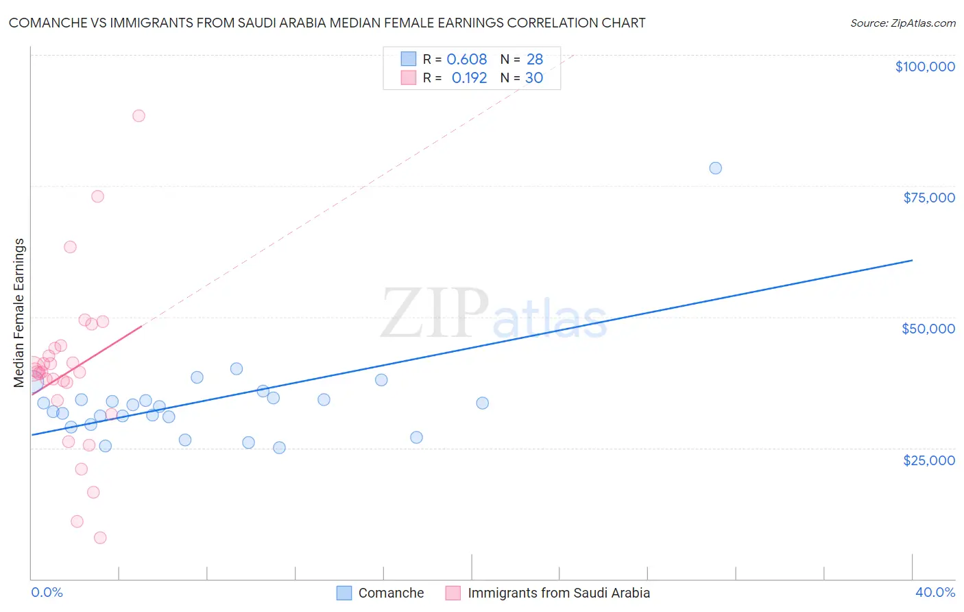 Comanche vs Immigrants from Saudi Arabia Median Female Earnings