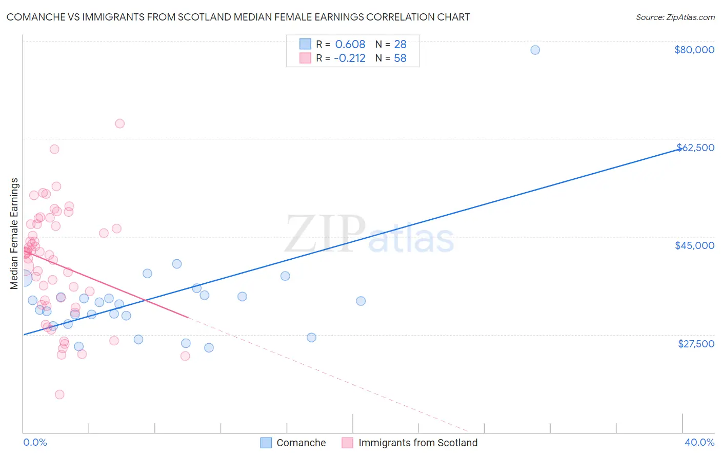 Comanche vs Immigrants from Scotland Median Female Earnings