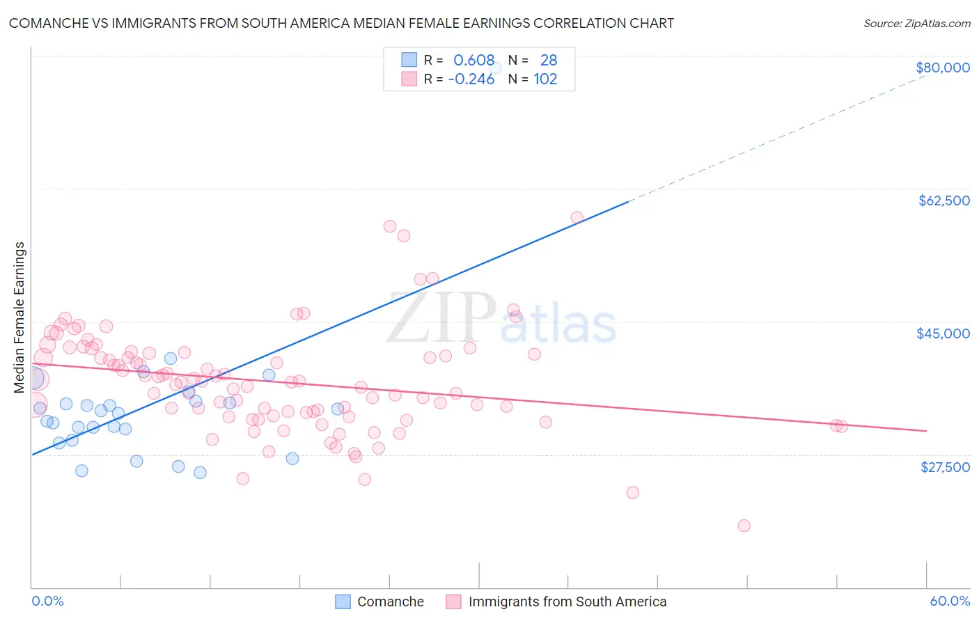 Comanche vs Immigrants from South America Median Female Earnings