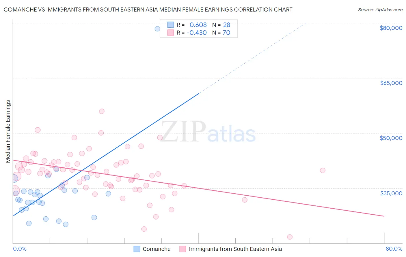 Comanche vs Immigrants from South Eastern Asia Median Female Earnings