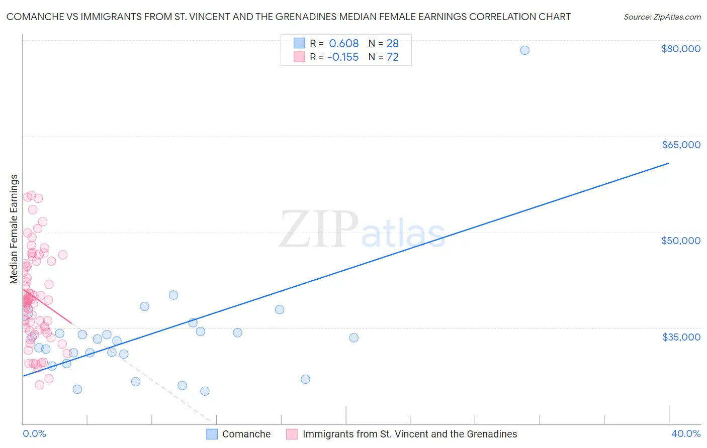 Comanche vs Immigrants from St. Vincent and the Grenadines Median Female Earnings