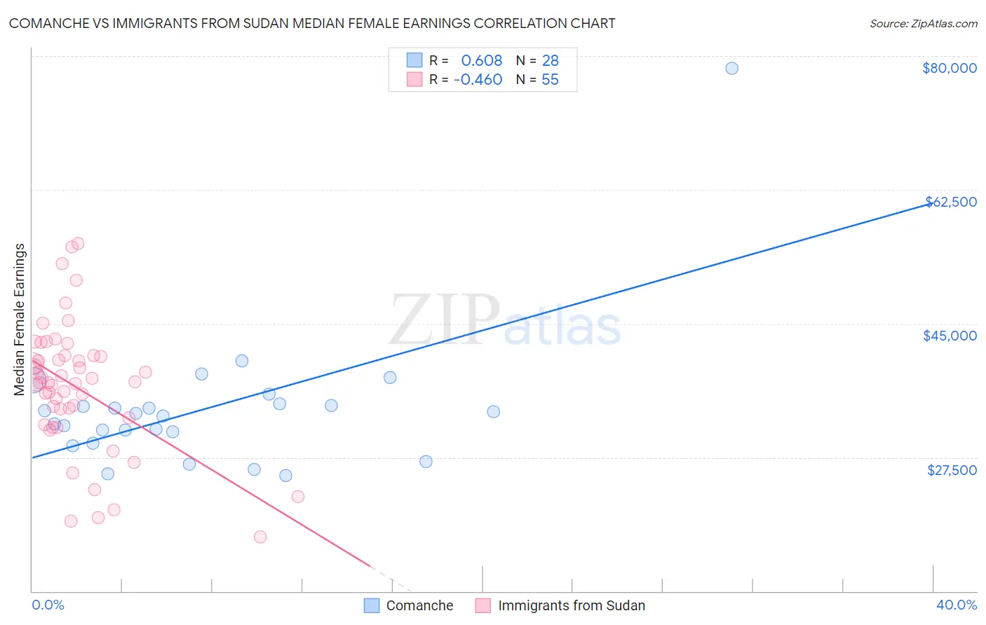 Comanche vs Immigrants from Sudan Median Female Earnings