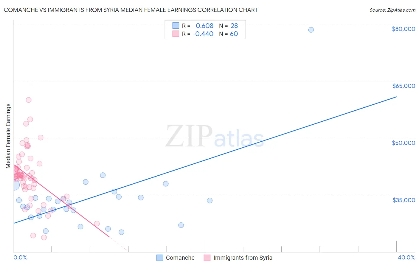 Comanche vs Immigrants from Syria Median Female Earnings