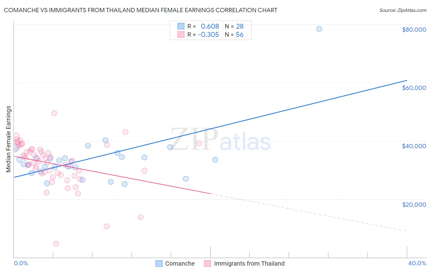Comanche vs Immigrants from Thailand Median Female Earnings