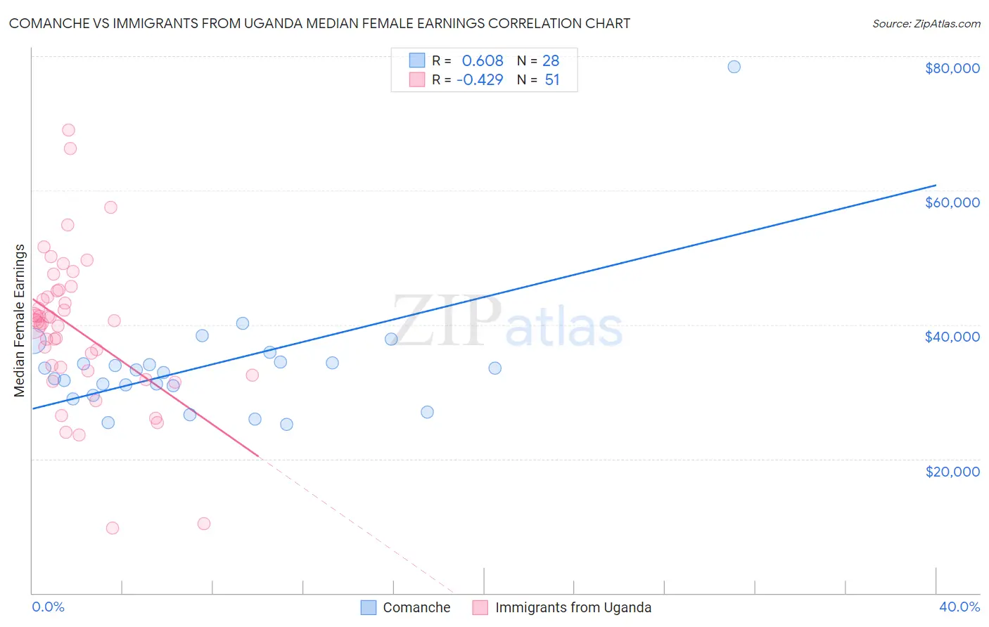 Comanche vs Immigrants from Uganda Median Female Earnings